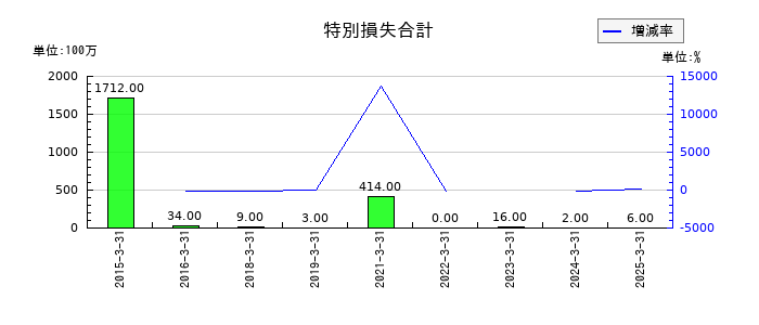 東洋精糖の特別損失合計の推移