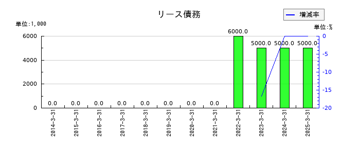 東洋精糖のリース債務の推移