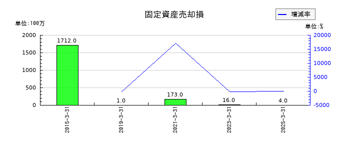 東洋精糖の固定資産売却損の推移