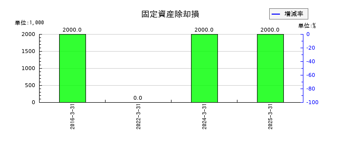 東洋精糖の固定資産除却損の推移