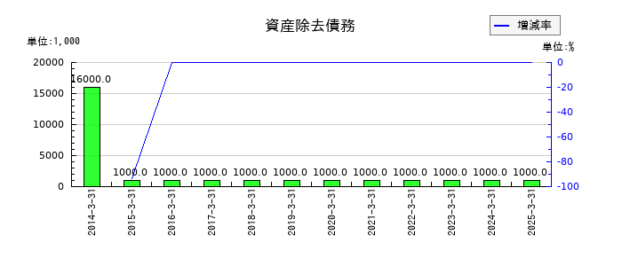 東洋精糖の資産除去債務の推移