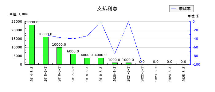 東洋精糖の支払利息の推移