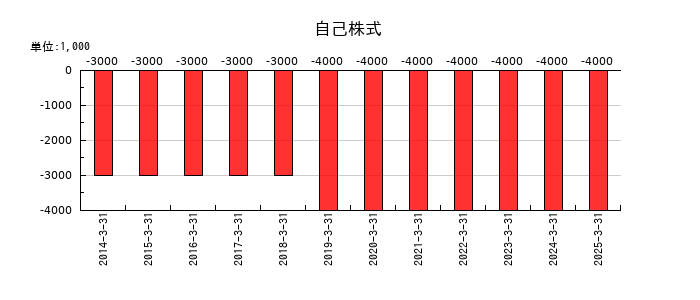 東洋精糖の自己株式の推移