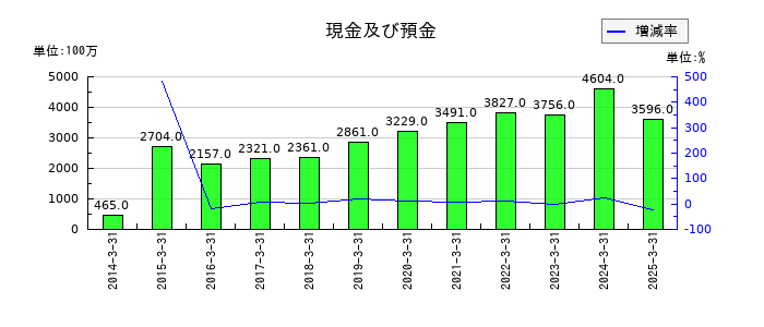 東洋精糖の現金及び預金の推移