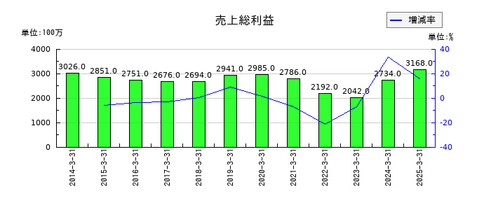 東洋精糖の売上総利益の推移