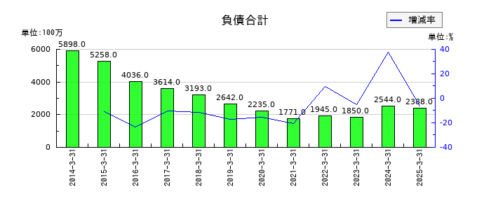東洋精糖の負債合計の推移