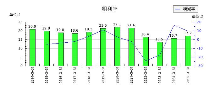 東洋精糖の粗利率の推移