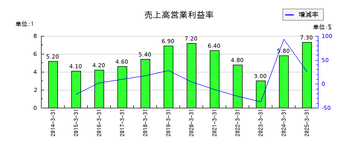 東洋精糖の売上高営業利益率の推移