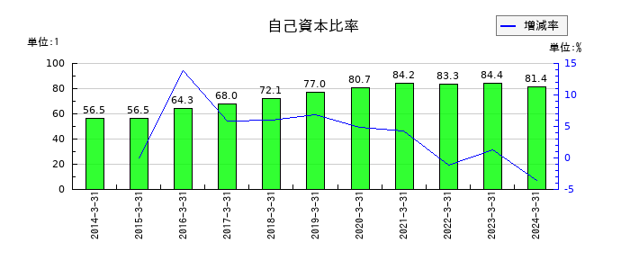 東洋精糖の自己資本比率の推移