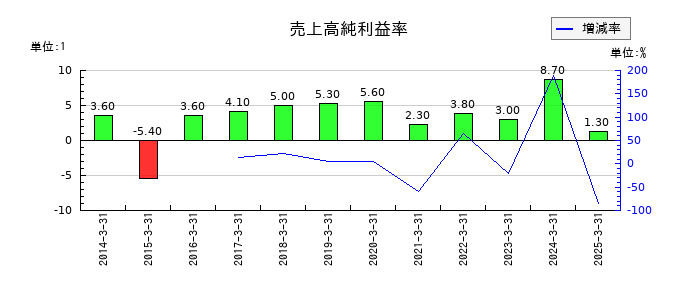 東洋精糖の売上高純利益率の推移