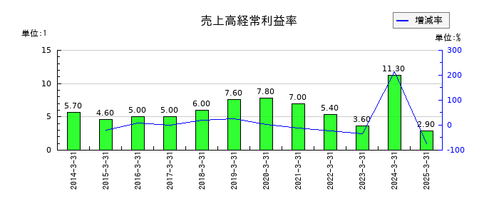 東洋精糖の売上高経常利益率の推移