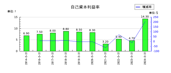 東洋精糖の自己資本利益率の推移