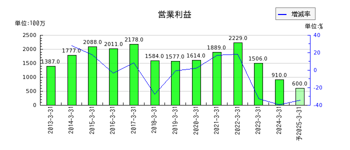 日本甜菜製糖の通期の営業利益推移