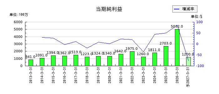 日本甜菜製糖の通期の純利益推移
