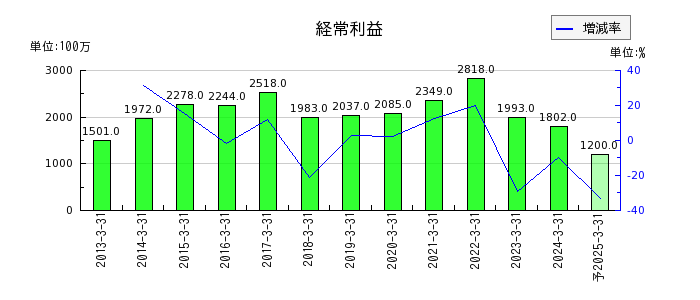 日本甜菜製糖の通期の経常利益推移
