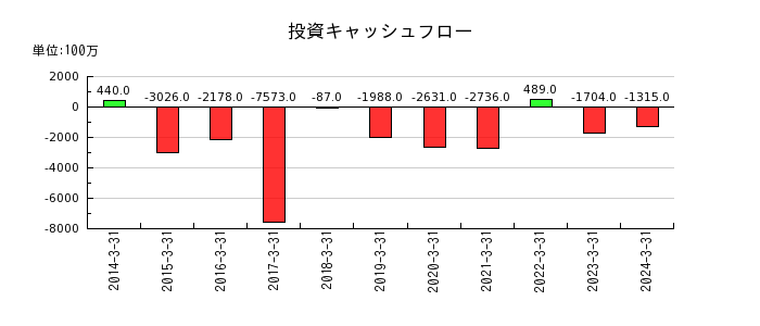 日本甜菜製糖の投資キャッシュフロー推移