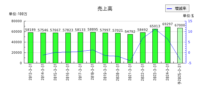 日本甜菜製糖の通期の売上高推移