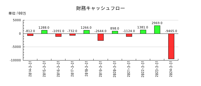 日本甜菜製糖の財務キャッシュフロー推移