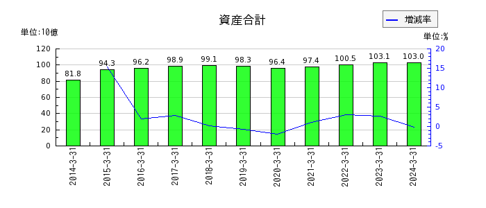 日本甜菜製糖の資産合計の推移