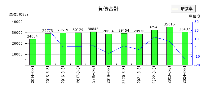 日本甜菜製糖の負債合計の推移