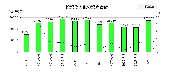 日本甜菜製糖の投資その他の資産合計の推移