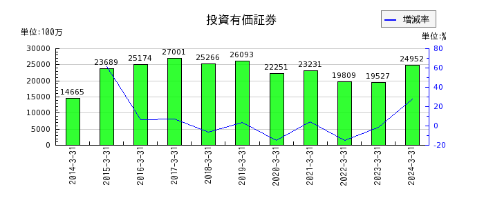 日本甜菜製糖の投資有価証券の推移