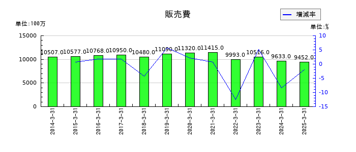 日本甜菜製糖の販売費の推移