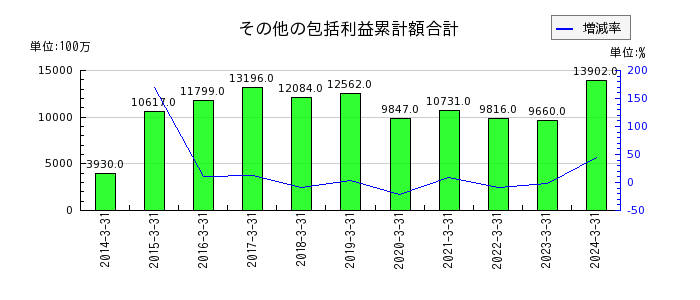 日本甜菜製糖のその他の包括利益累計額合計の推移