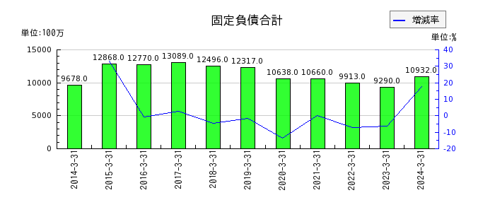 日本甜菜製糖の固定負債合計の推移