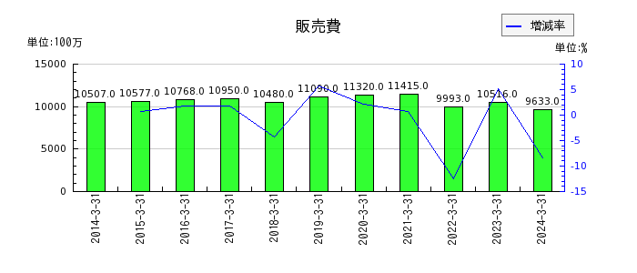 日本甜菜製糖のその他有価証券評価差額金の推移
