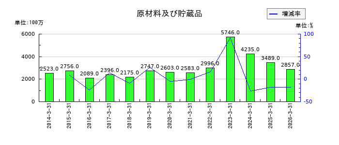 日本甜菜製糖の現金及び預金の推移