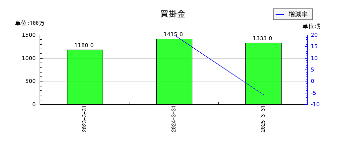 日本甜菜製糖の買掛金の推移