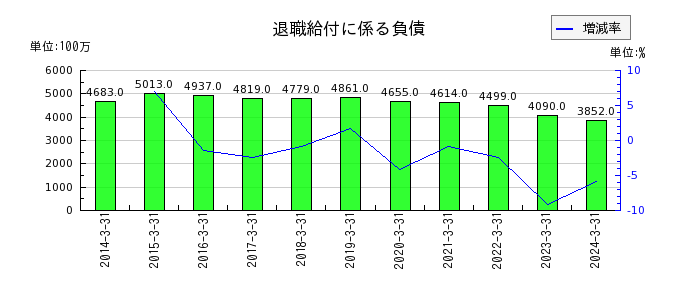日本甜菜製糖の退職給付に係る負債の推移