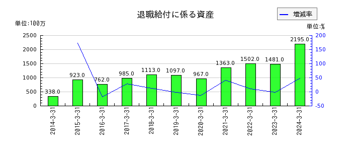 日本甜菜製糖の退職給付に係る資産の推移
