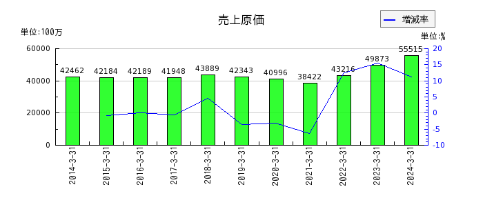 日本甜菜製糖の売上原価の推移