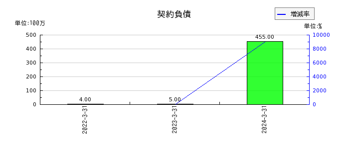 日本甜菜製糖の特別利益合計の推移