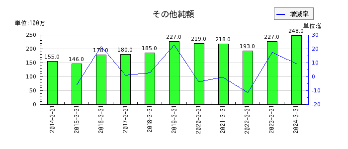 日本甜菜製糖の投資有価証券売却益の推移