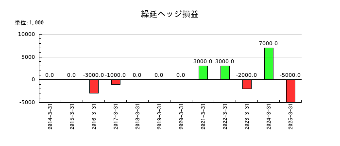 日本甜菜製糖の繰延ヘッジ損益の推移