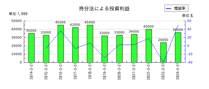 日本甜菜製糖の持分法による投資利益の推移