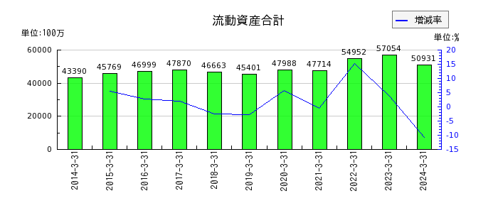 日本甜菜製糖の流動資産合計の推移
