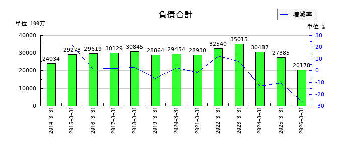 日本甜菜製糖の商品及び製品の推移