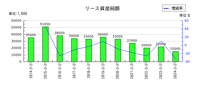 日本甜菜製糖のリース資産純額の推移