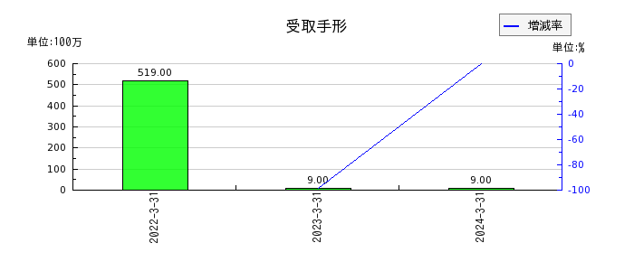 日本甜菜製糖の貸倒引当金の推移