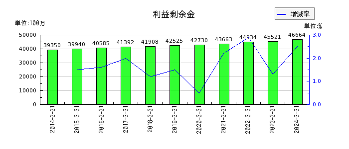 日本甜菜製糖の利益剰余金の推移