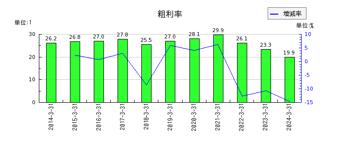 日本甜菜製糖の粗利率の推移