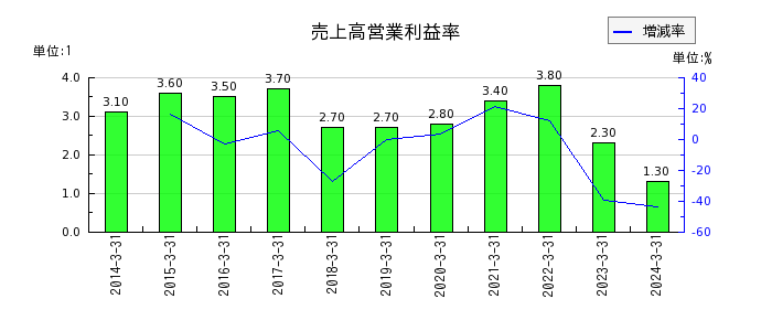 日本甜菜製糖の売上高営業利益率の推移
