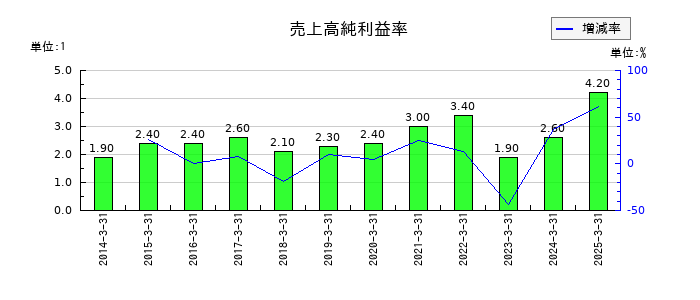 日本甜菜製糖の売上高純利益率の推移