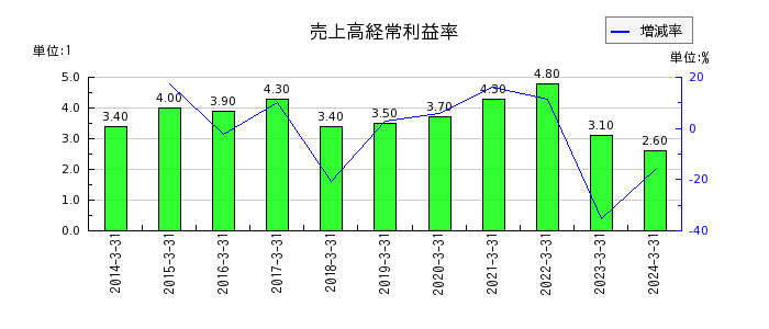 日本甜菜製糖の売上高経常利益率の推移