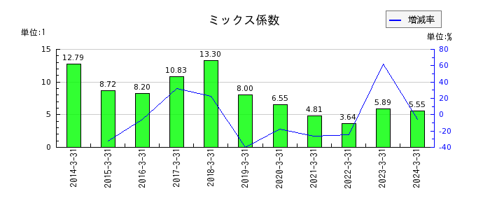 日本甜菜製糖のミックス係数の推移