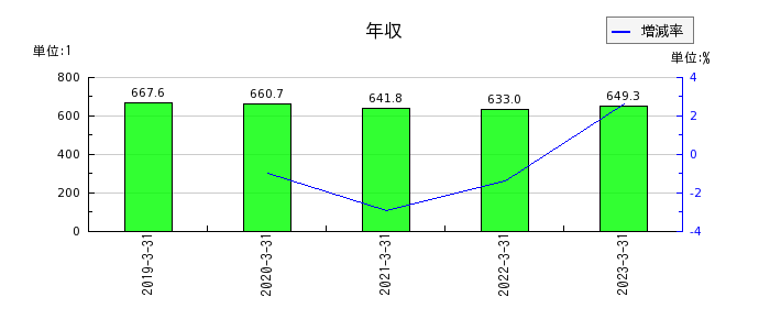日本甜菜製糖の年収の推移